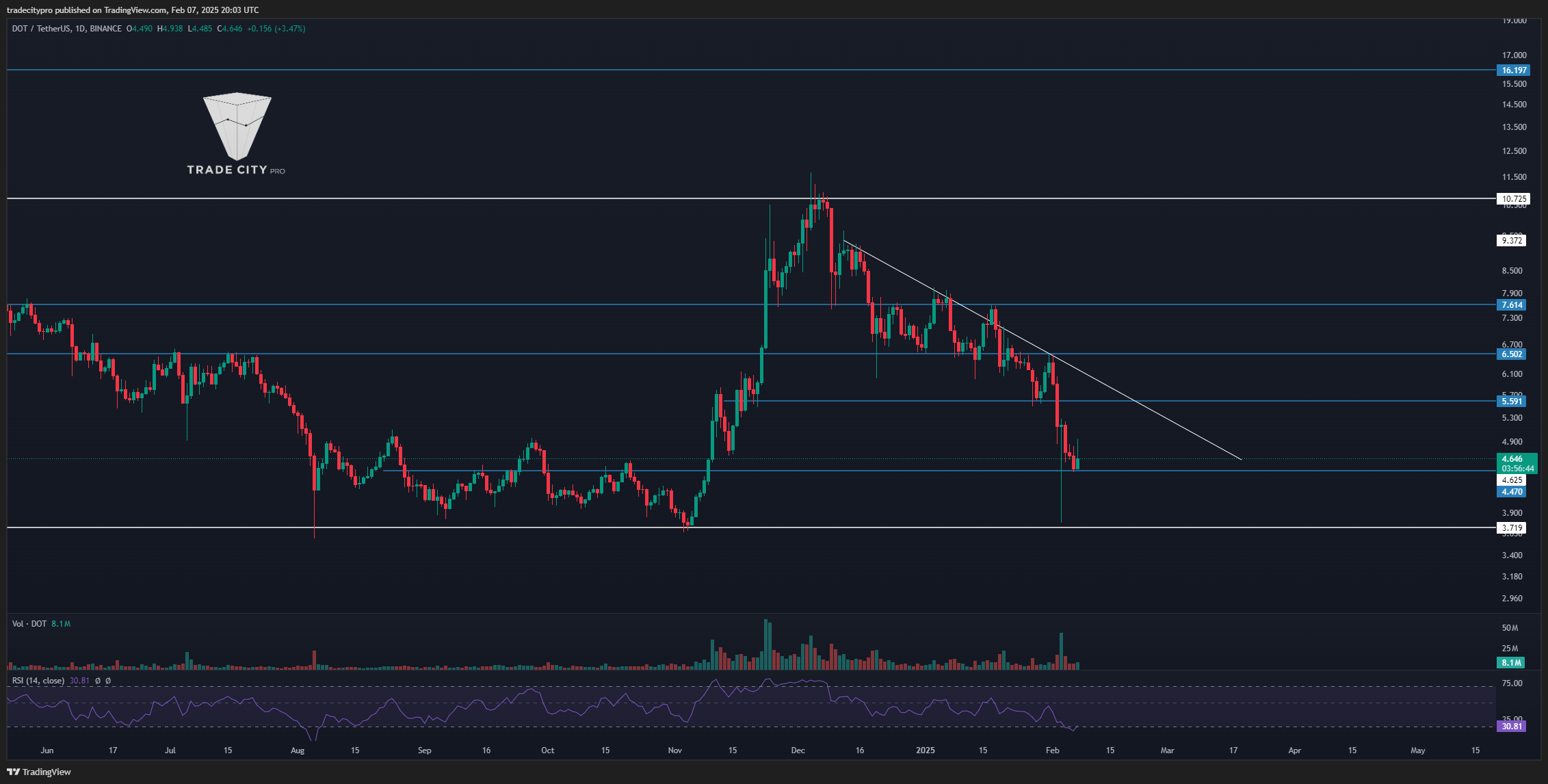 BINANCE:DOTUSDT Chart Image by tradecitypro