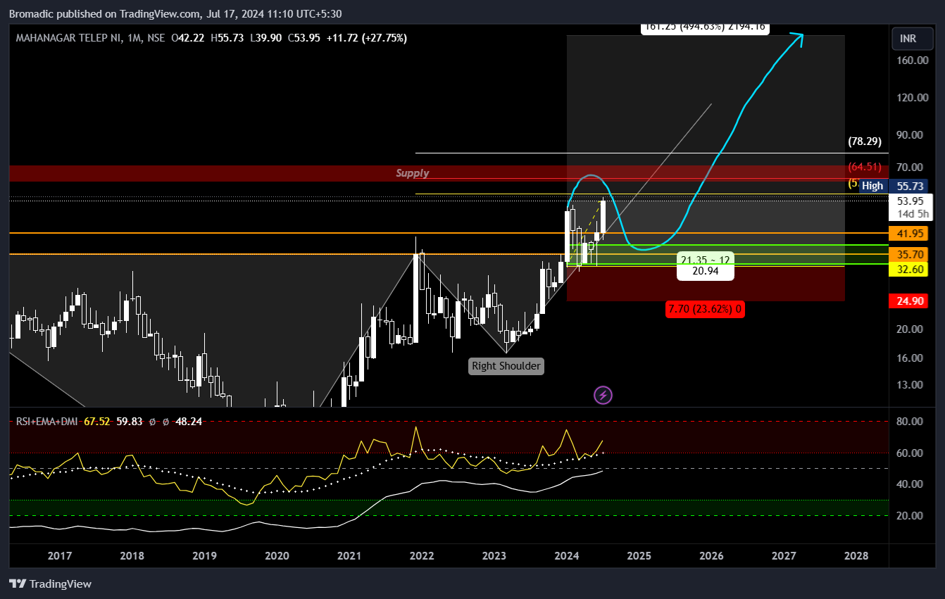 NSE:MTNL Chart Image by Bromadic
