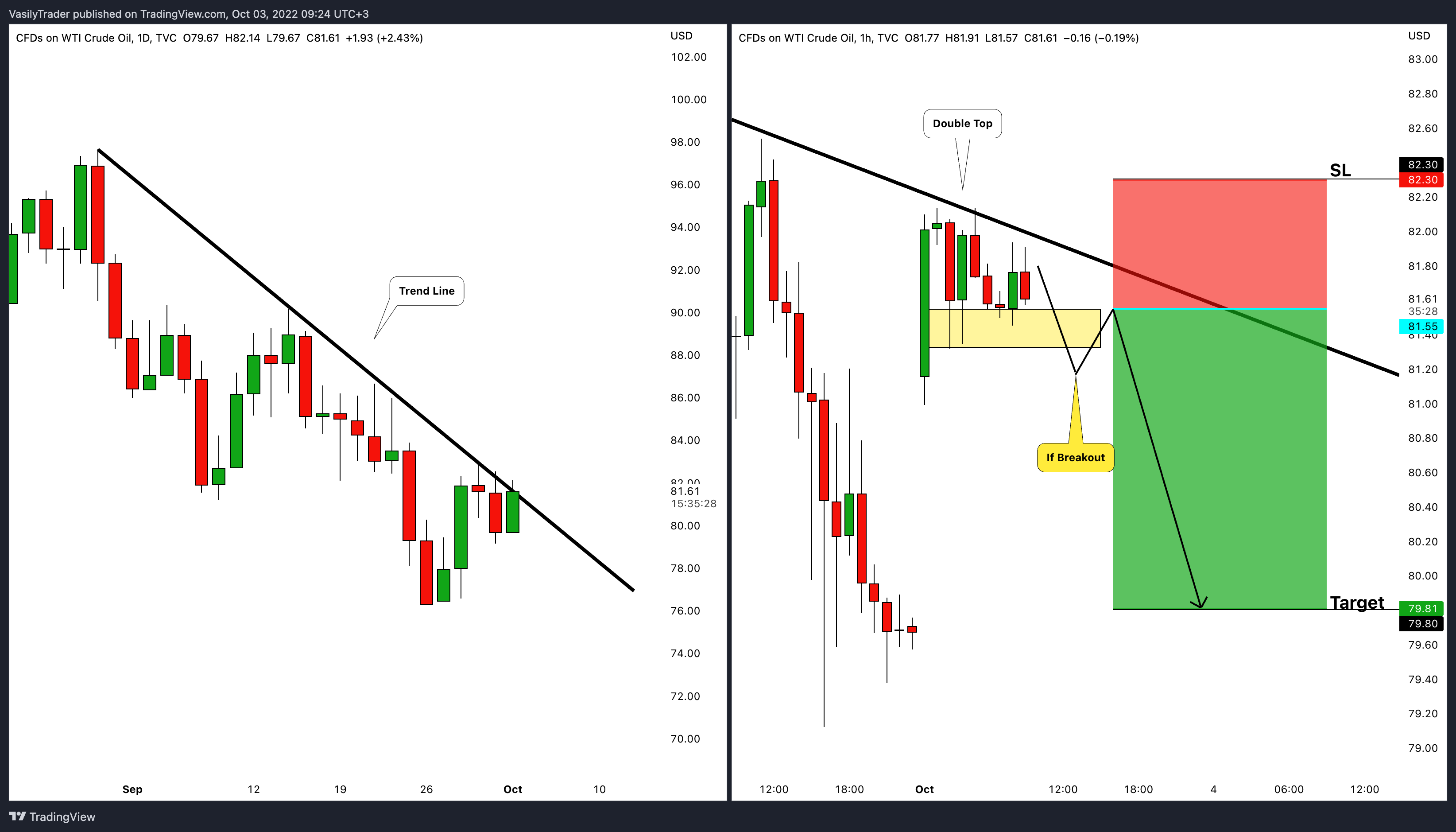 TVC:USOIL Chart Image by VasilyTrader