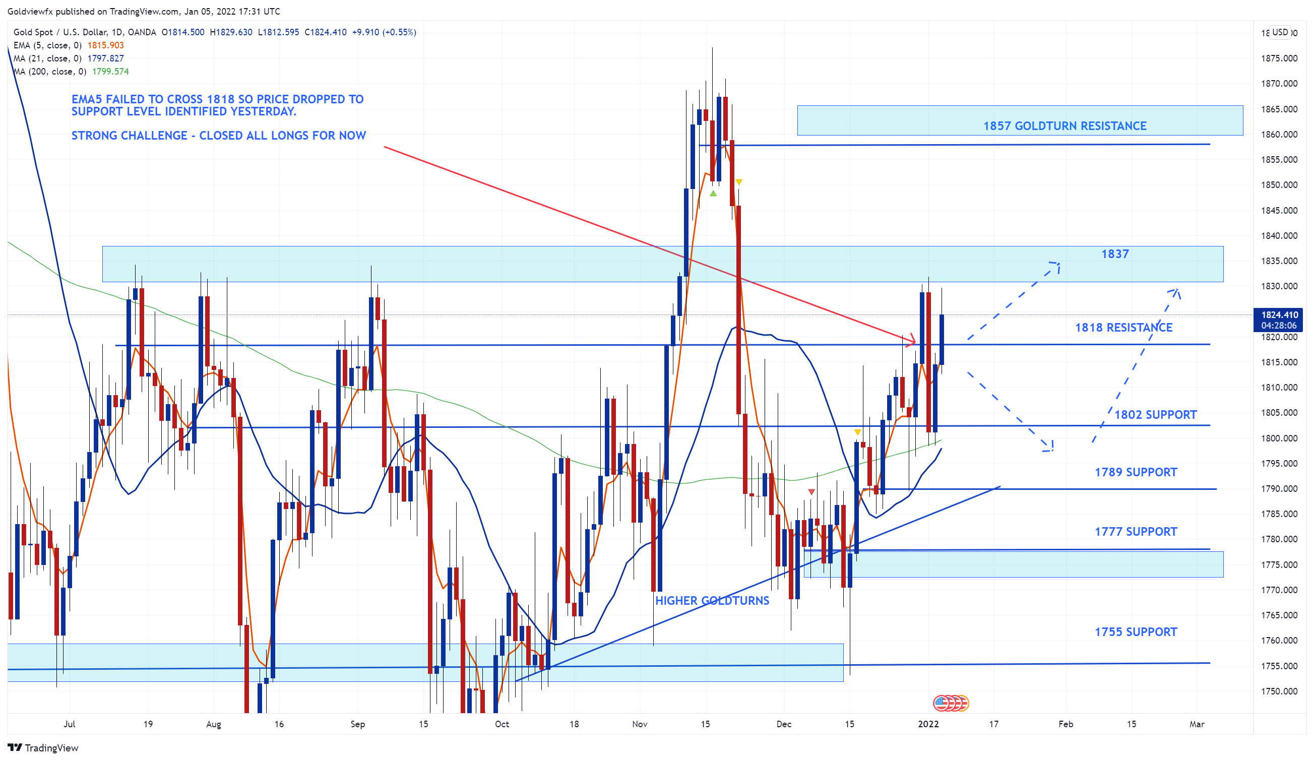 OANDA:XAUUSD Chart Image by Goldviewfx