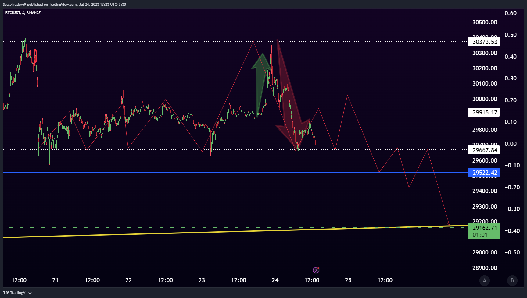 BINANCE:BTCUSDT Chart Image by HesamUNT
