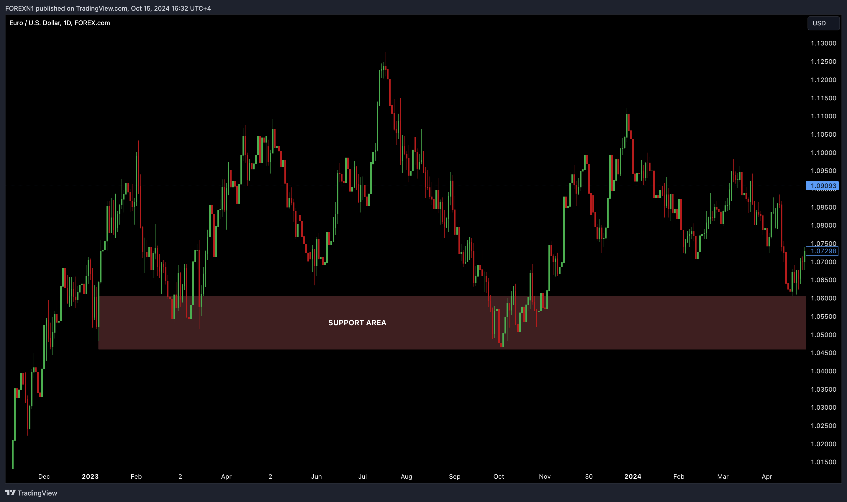 FOREXCOM:EURUSD Chart Image by FOREXN1