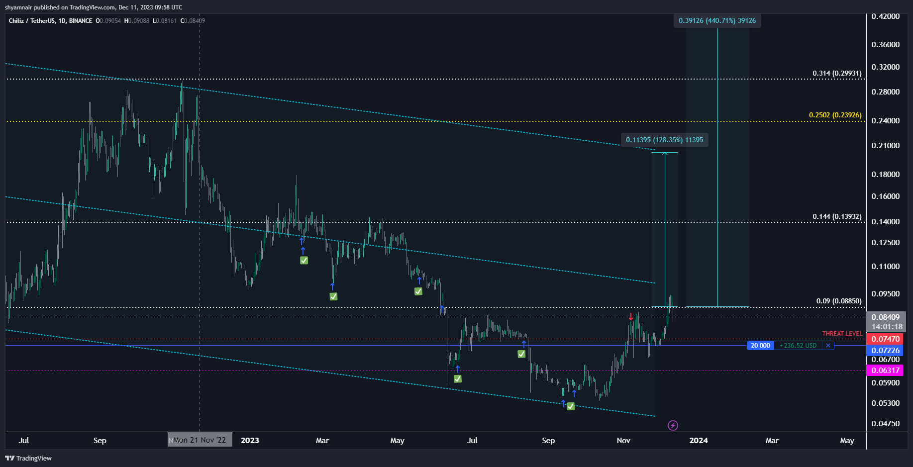 BINANCE:CHZUSDT Chart Image by shyamnair