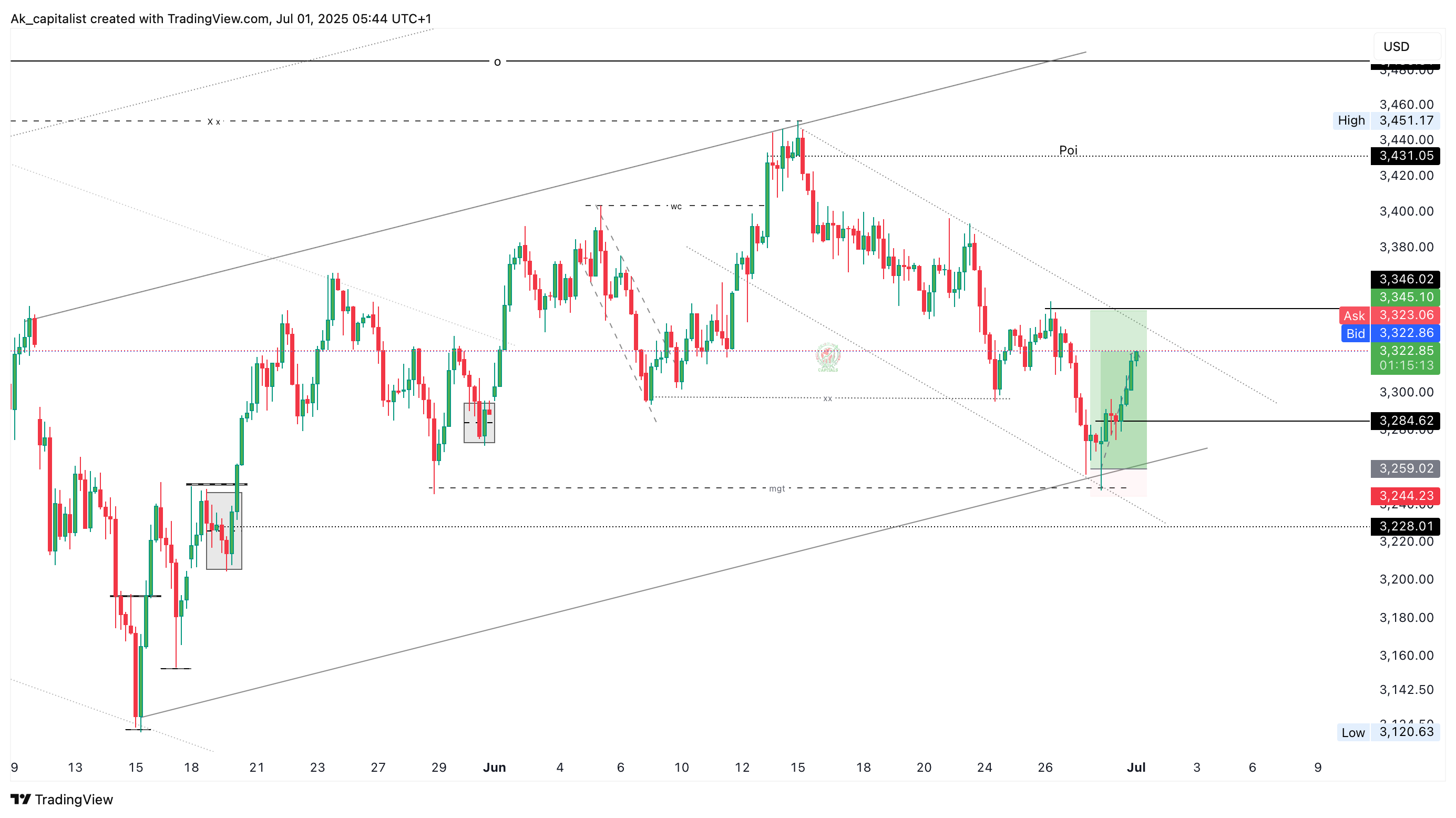FXOPEN:XAUUSD Chart Image by Ak_capitalist