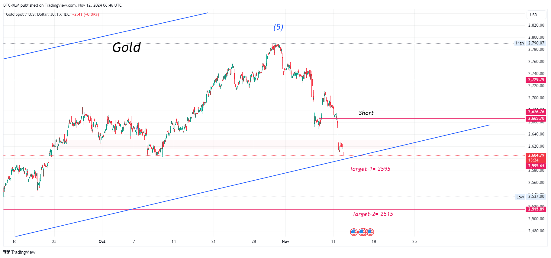 FX_IDC:XAUUSD Chart Image by BTC-XLM