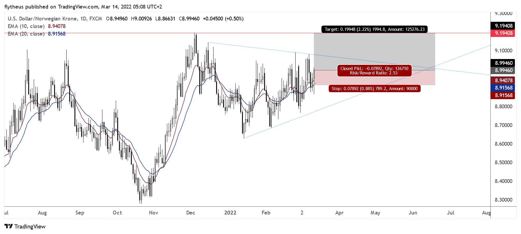 FX:USDNOK Chart Image by TradeLive-