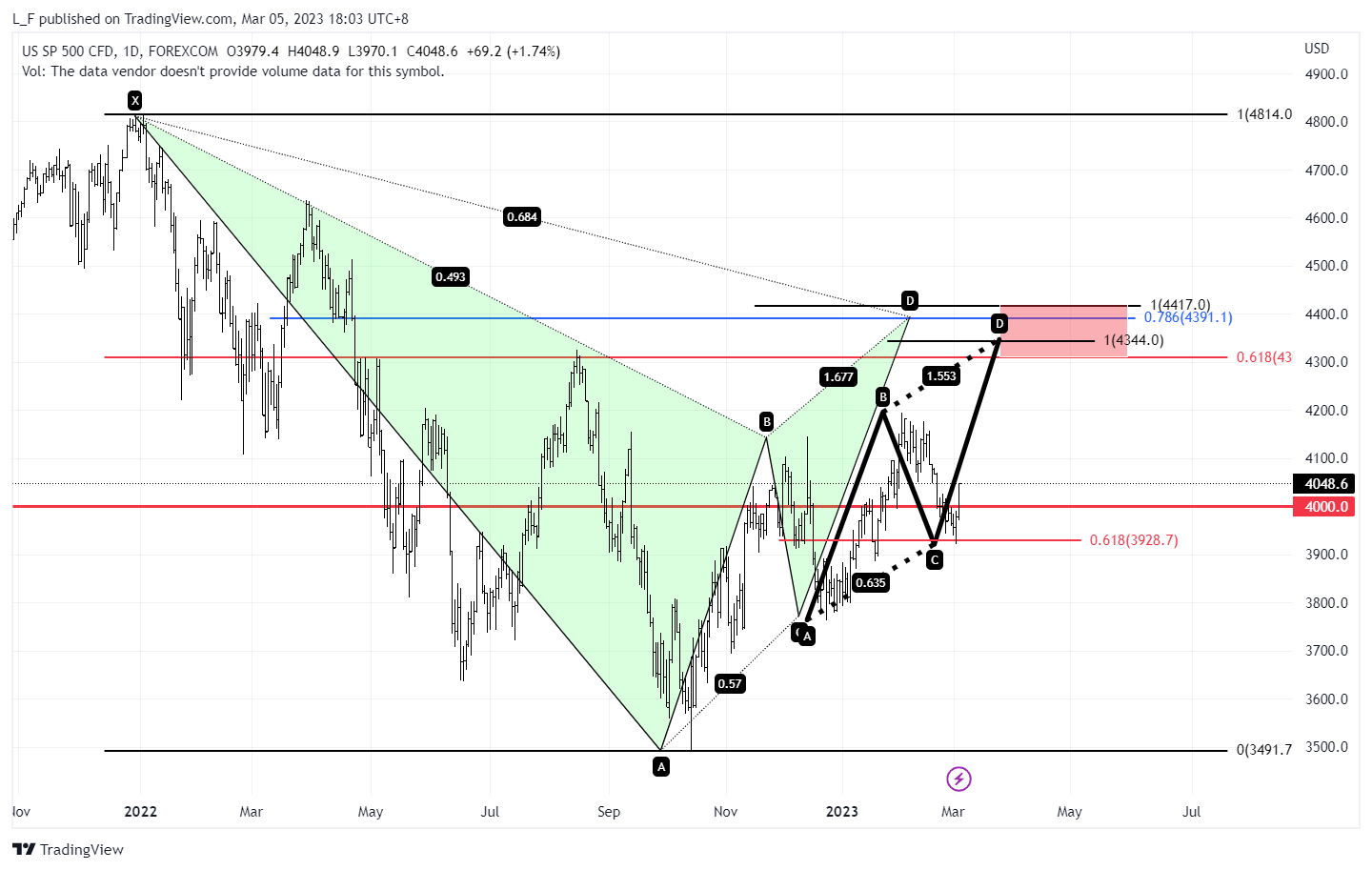 FOREXCOM:SPXUSD Chart Image by L_F
