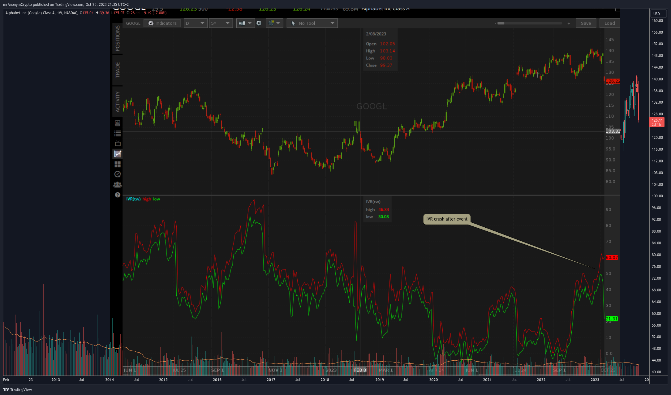 NASDAQ:GOOGL Chart Image by TanukiTrade