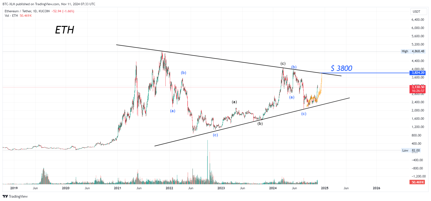 KUCOIN:ETHUSDT Chart Image by BTC-XLM
