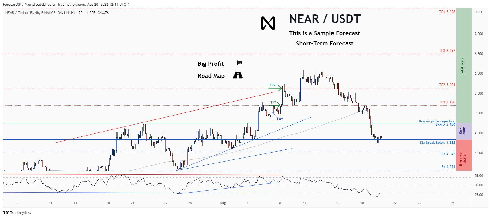 BINANCE:NEARUSDT Chart Image by ForecastCity_World