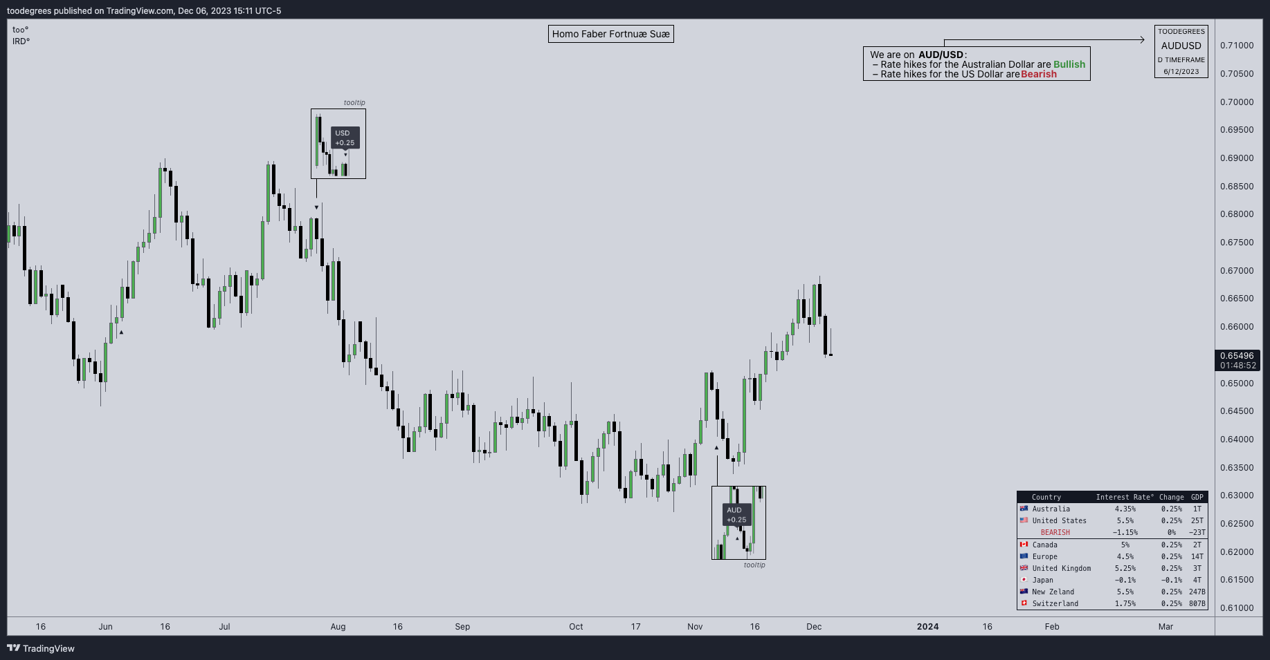 FOREXCOM:AUDUSD Chart Image by toodegrees