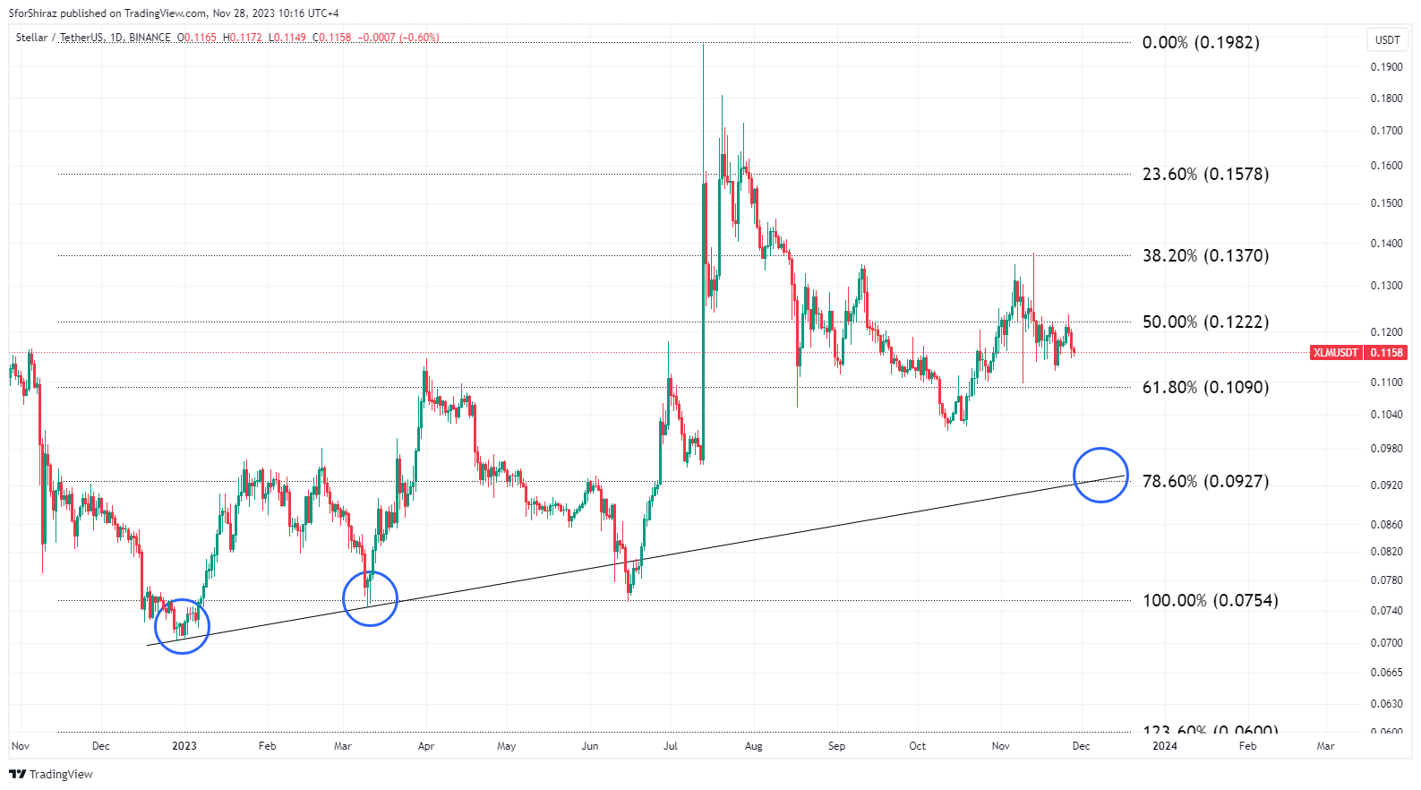 BINANCE:XLMUSDT Chart Image by SforShiraz