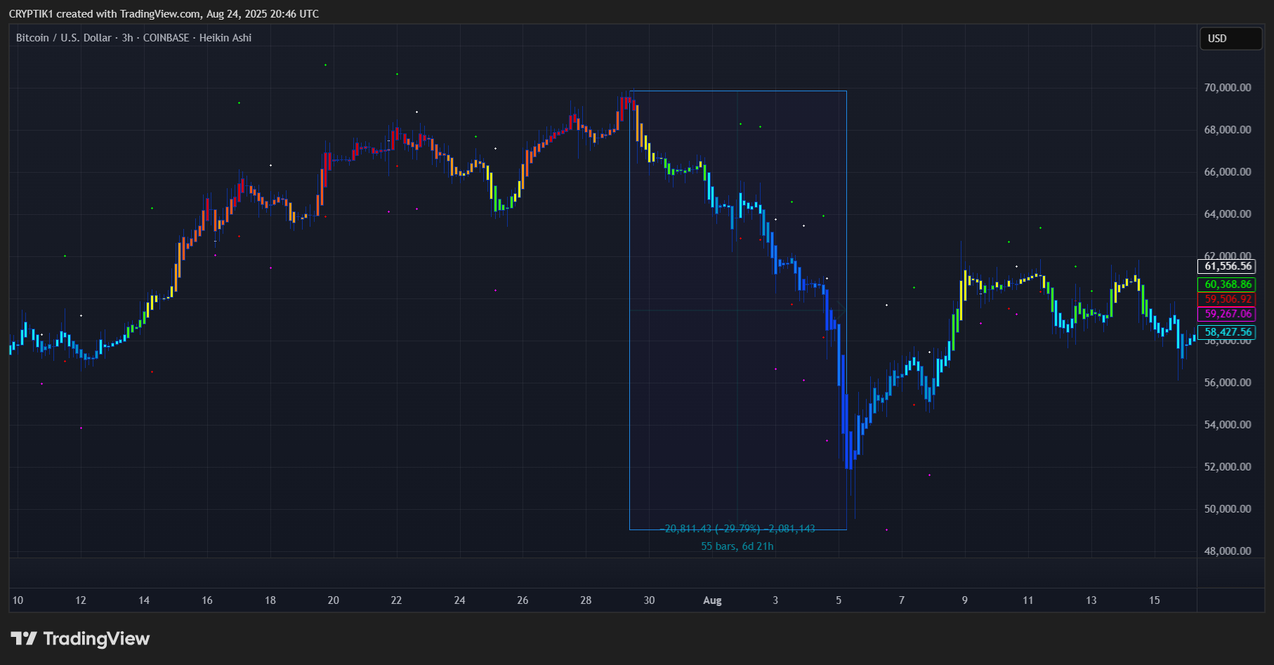 COINBASE:BTCUSD Chart Image by CRYPTIK1