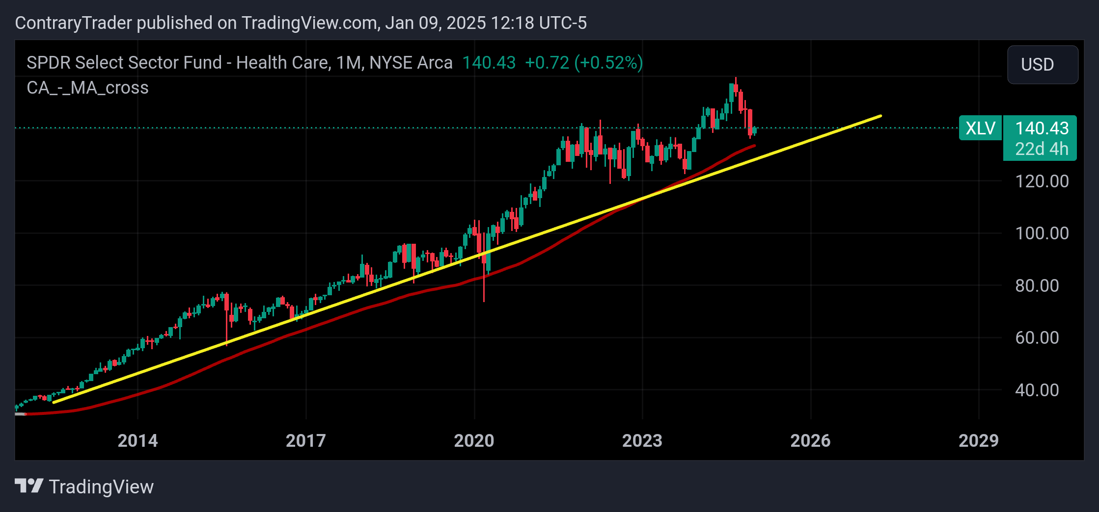 BATS:XLV Chart Image by ContraryTrader