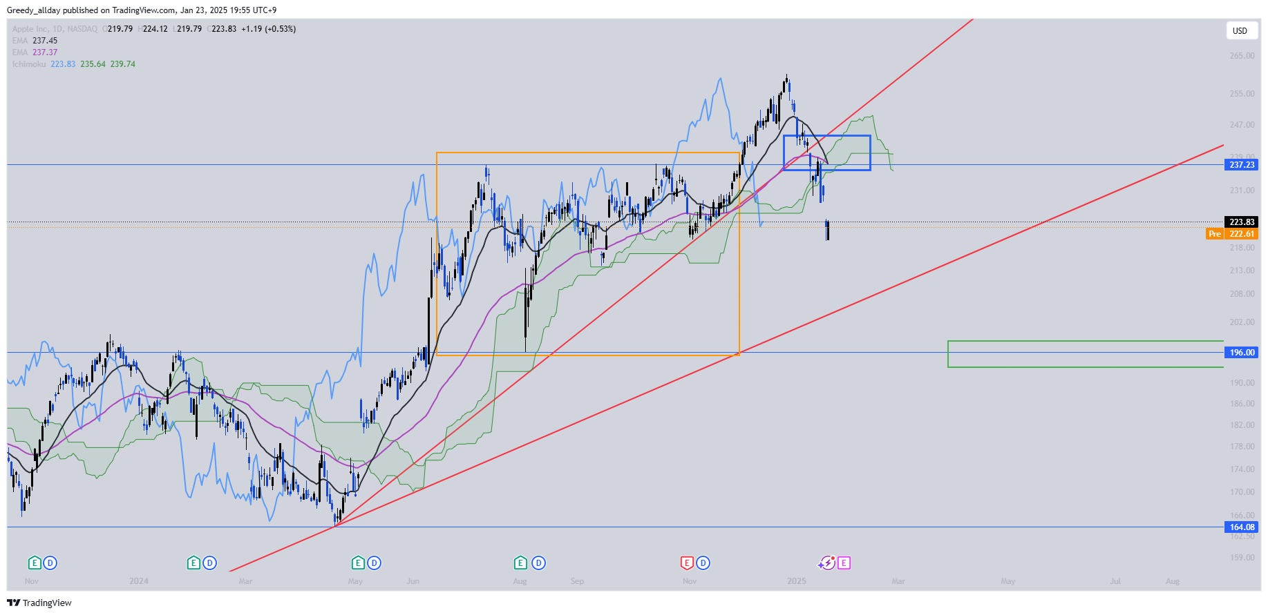 BATS:AAPL Chart Image by Greedy_allday