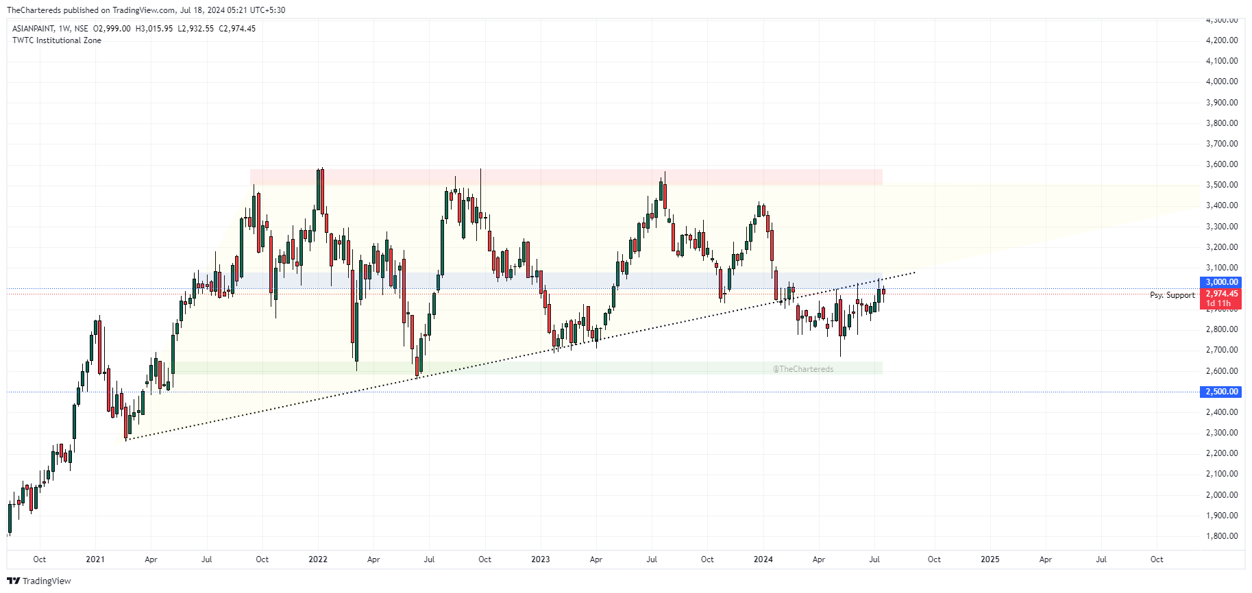 NSE:ASIANPAINT Chart Image by TheChartereds
