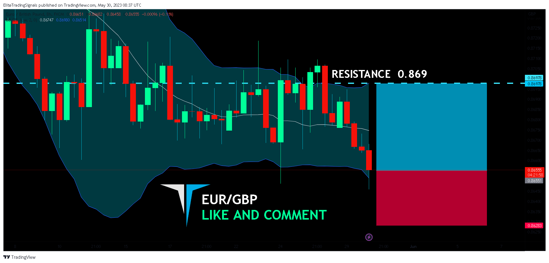 FX:EURGBP Chart Image by EliteTradingSignals