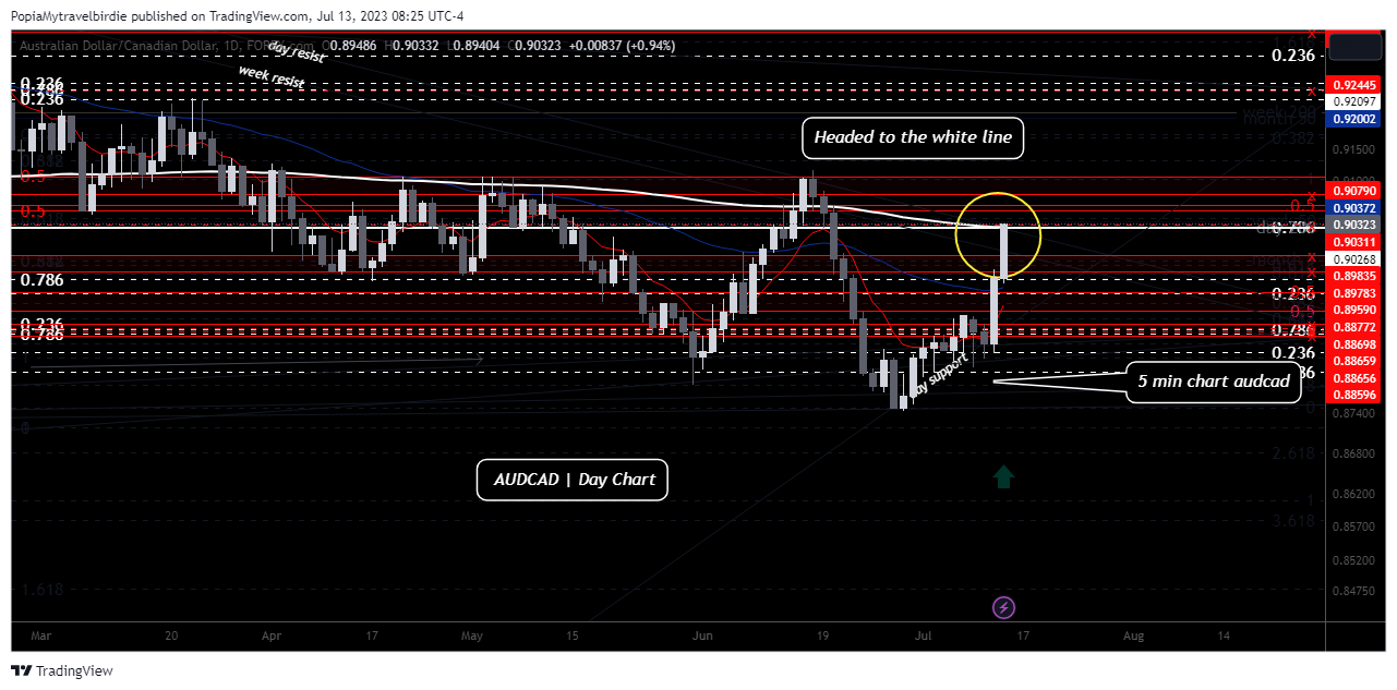 FOREXCOM:AUDCAD Chart Image by PopiaMytravelbirdie