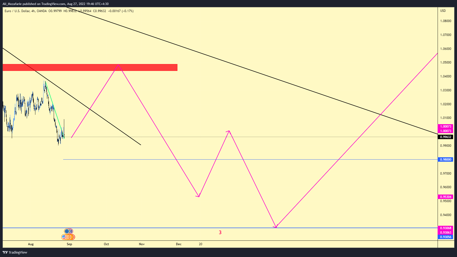OANDA:EURUSD Chart Image by Ali_Mozafarie