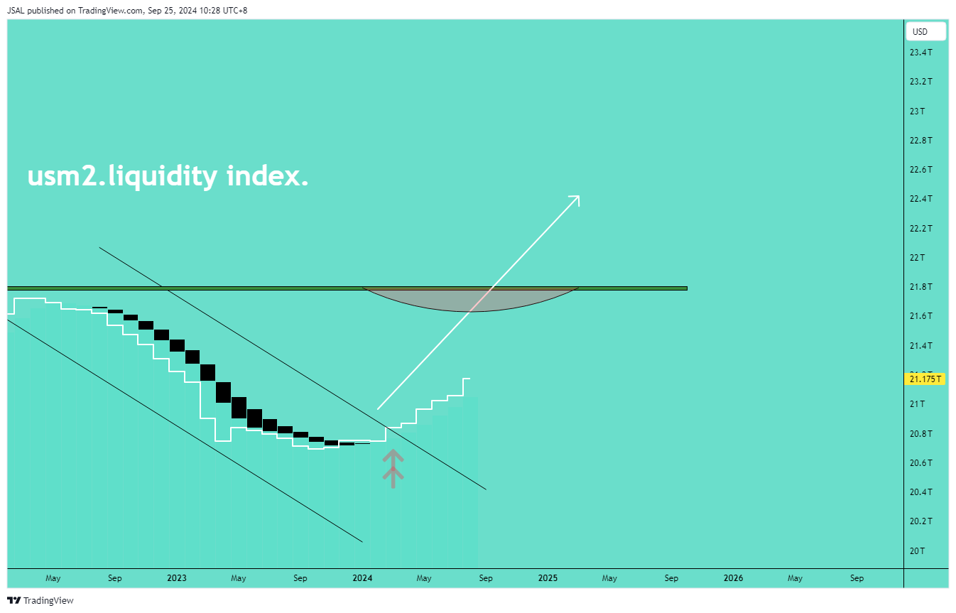 ECONOMICS:USM2 Chart Image by JSAL