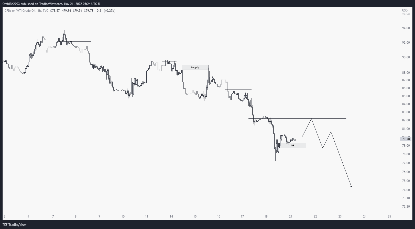 TVC:USOIL Chart Image by OmidBK2003