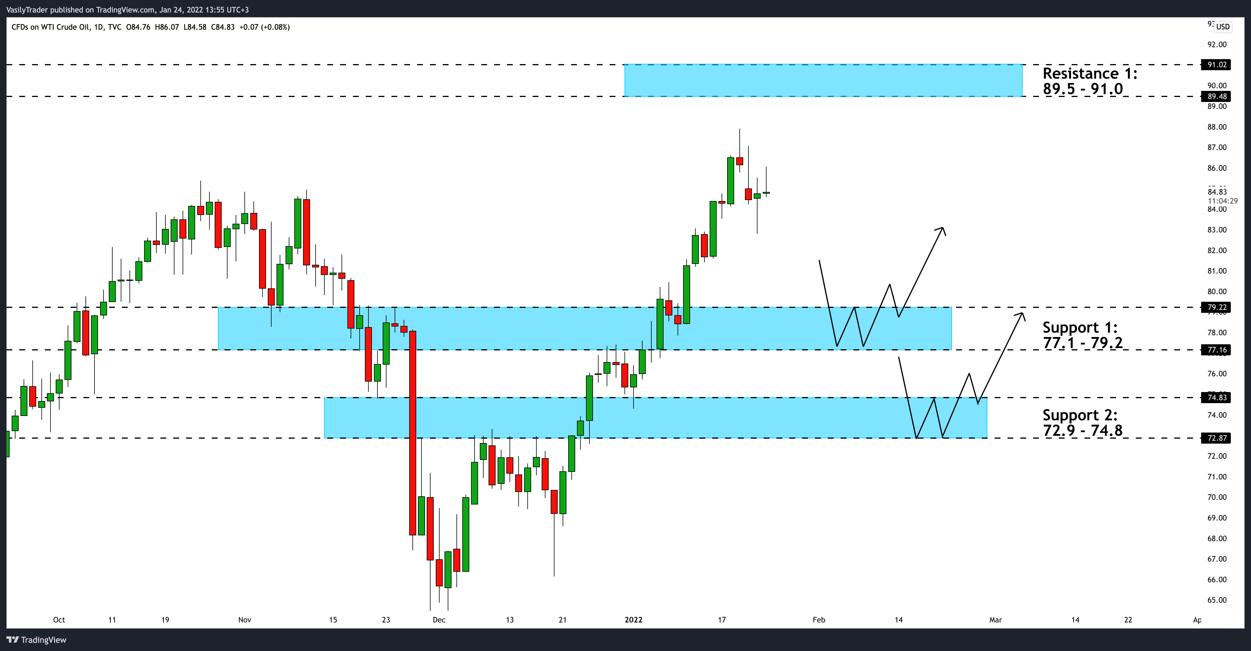TVC:USOIL Chart Image by VasilyTrader