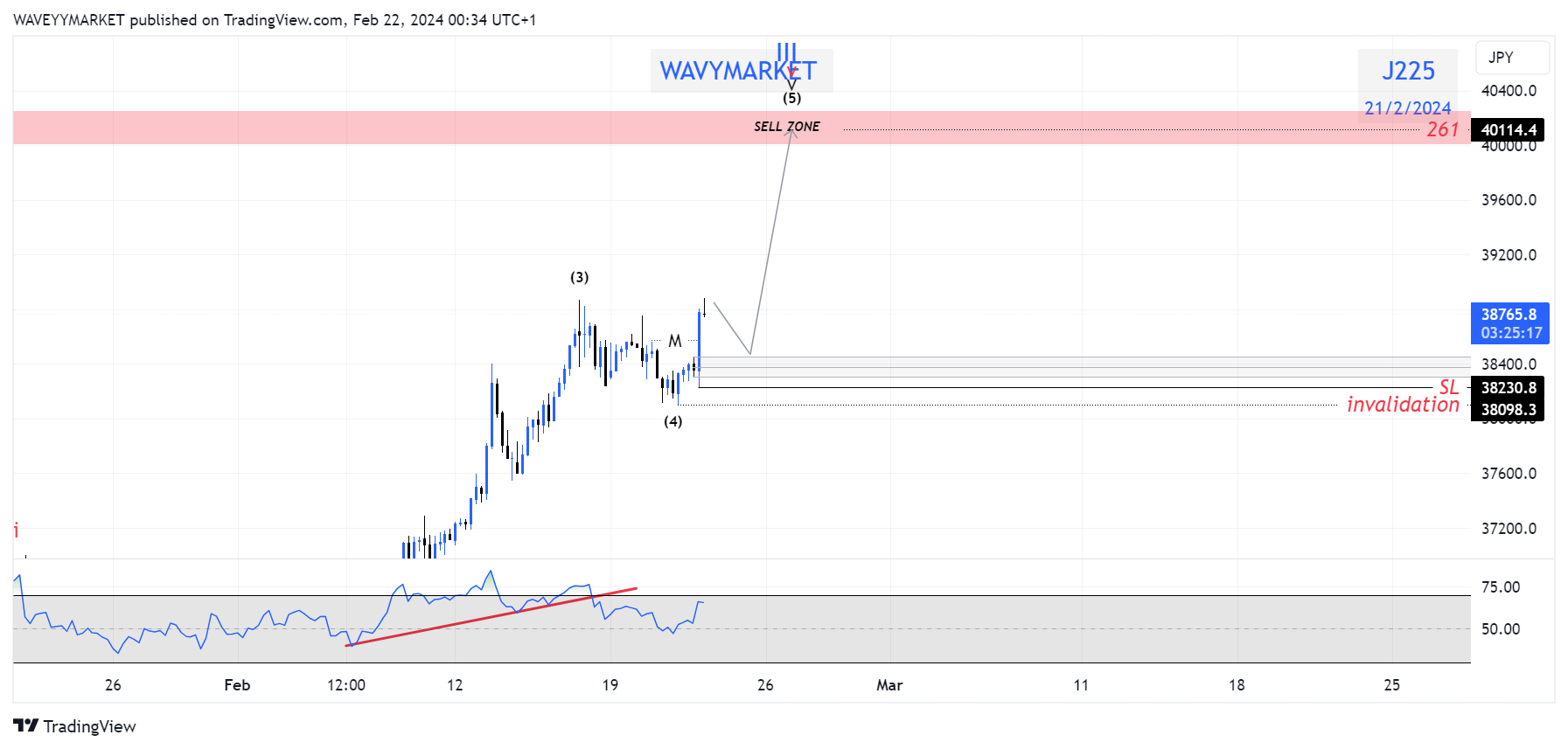 CAPITALCOM:J225 Chart Image by WAVEYYMARKET