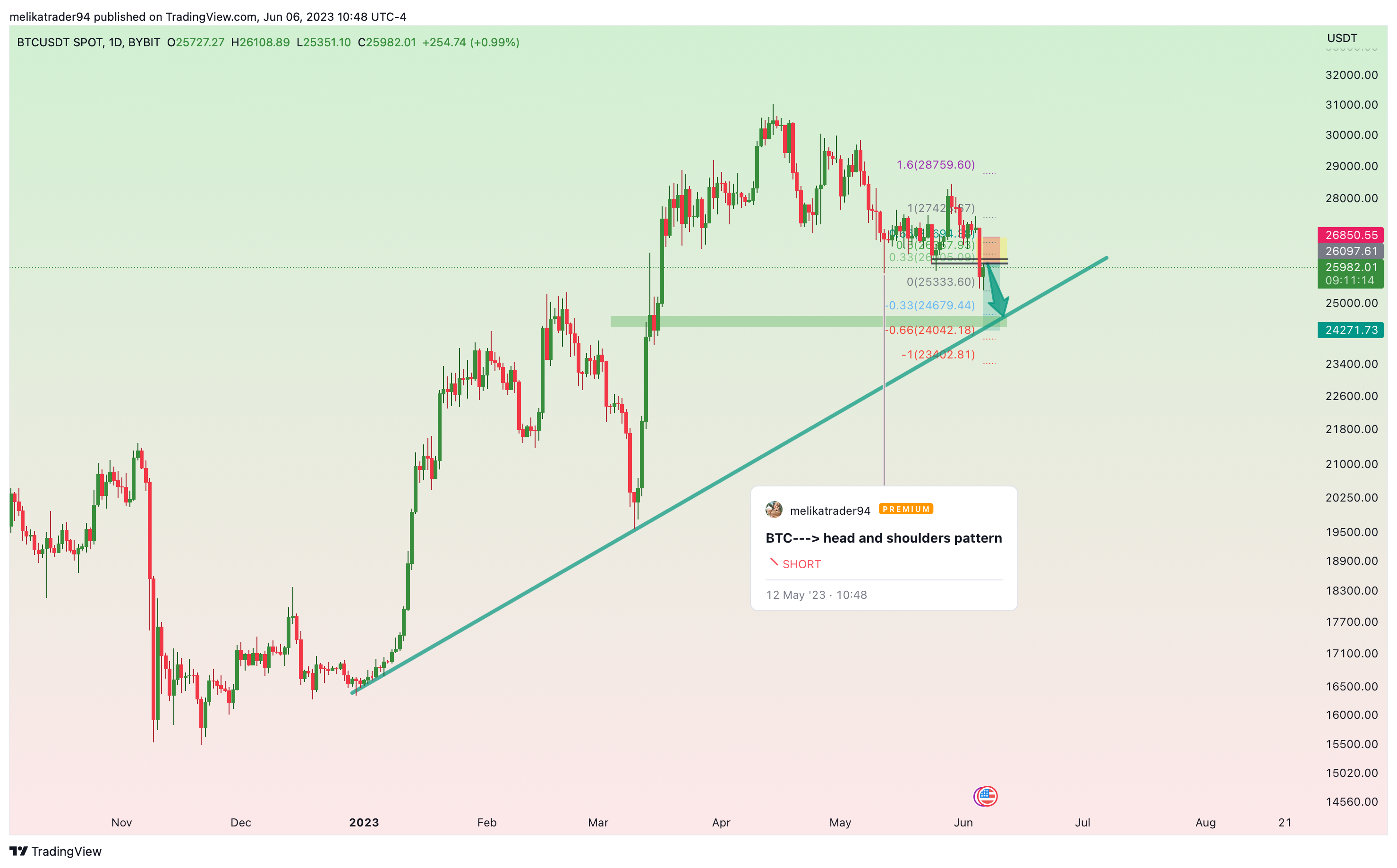 BYBIT:BTCUSDT Chart Image by melikatrader94