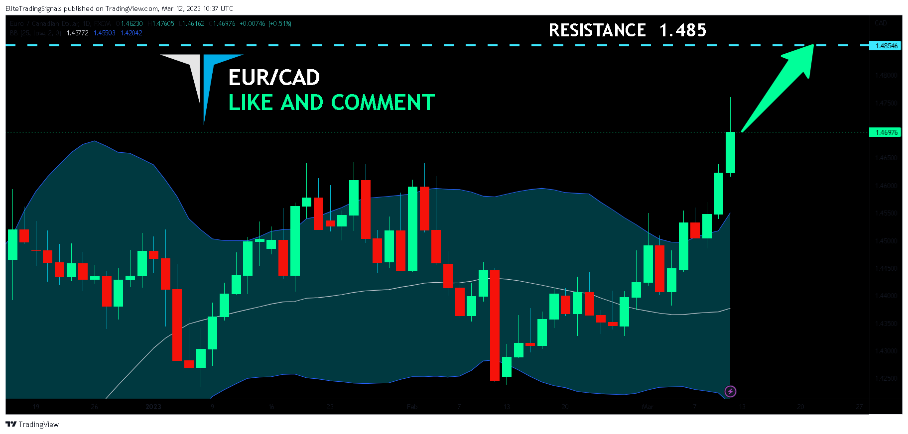 FX:EURCAD Chart Image by EliteTradingSignals