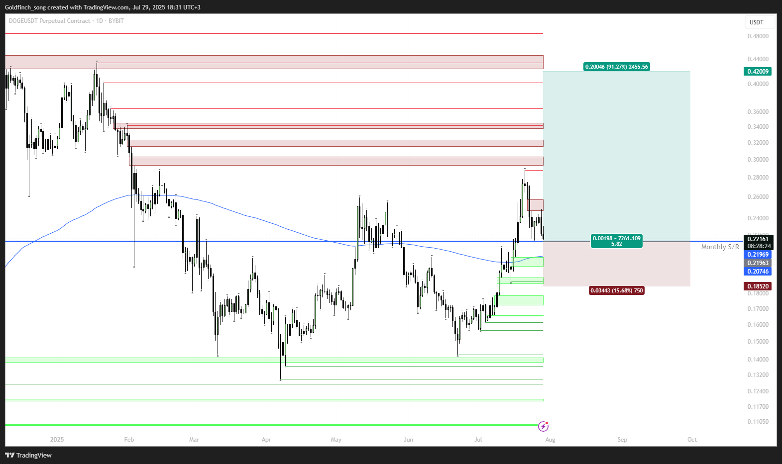 BYBIT:DOGEUSDT.P Chart Image by Goldfinch_song