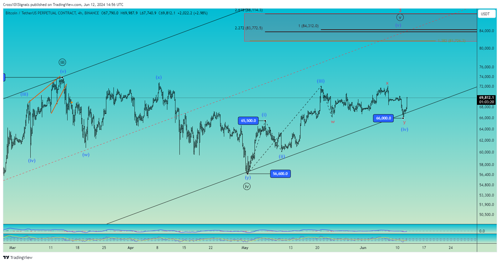 BINANCE:BTCUSDT.P Chart Image by Cross10XSignals