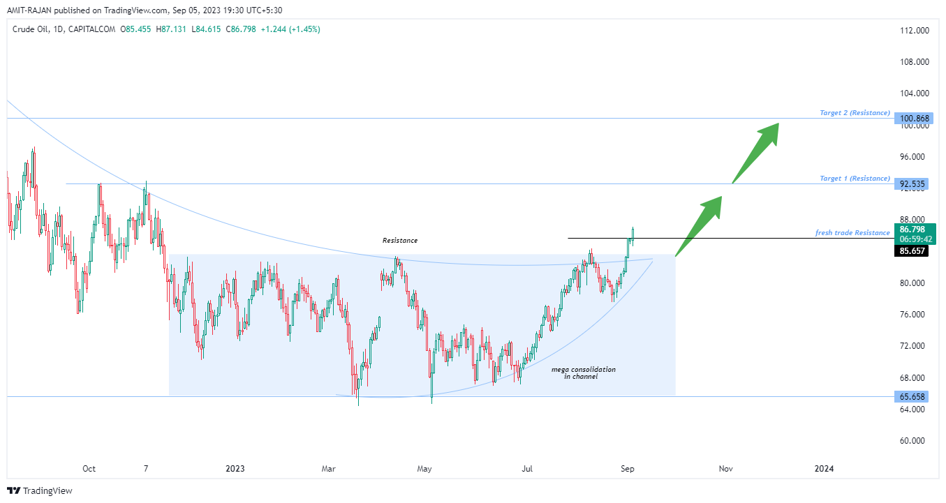 CAPITALCOM:OIL_CRUDE Chart Image by AMIT-RAJAN