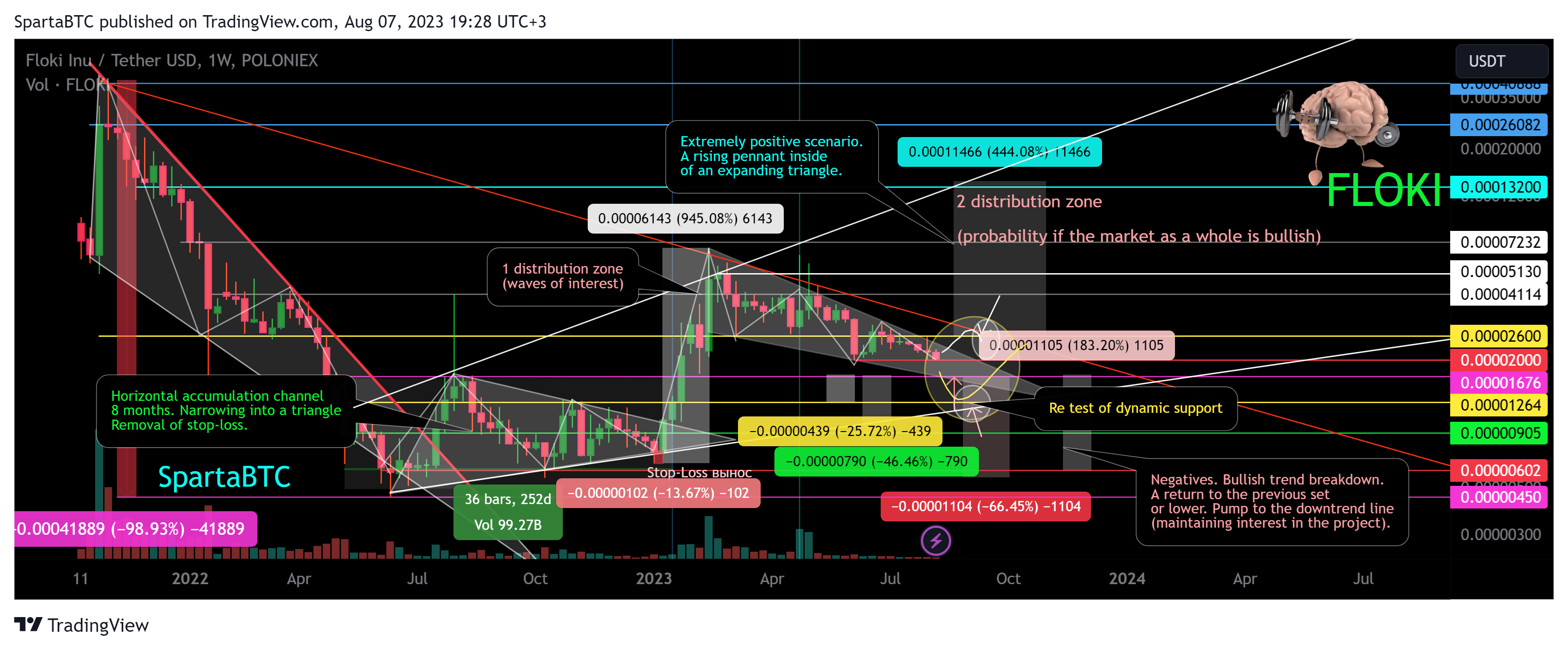 POLONIEX:FLOKIUSDT Chart Image by SpartaBTC