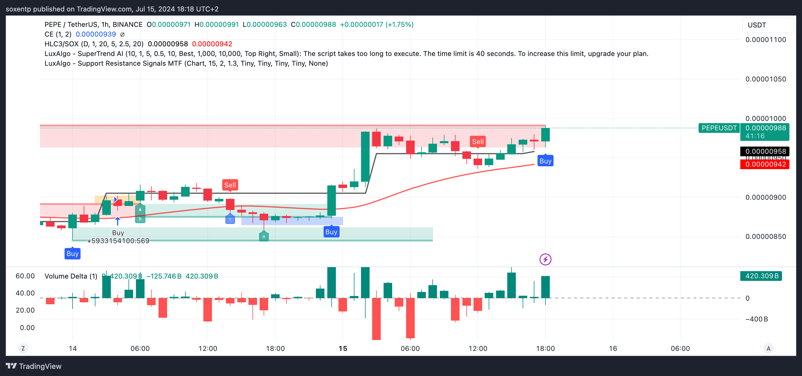 BINANCE:PEPEUSDT Chart Image by soxentp