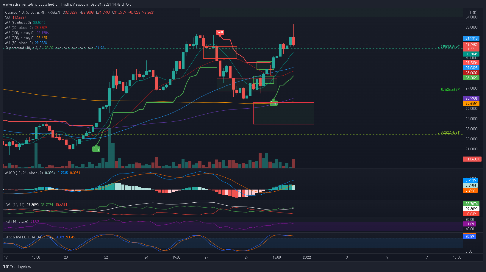 KRAKEN:ATOMUSD Chart Image by earlyretirementplans