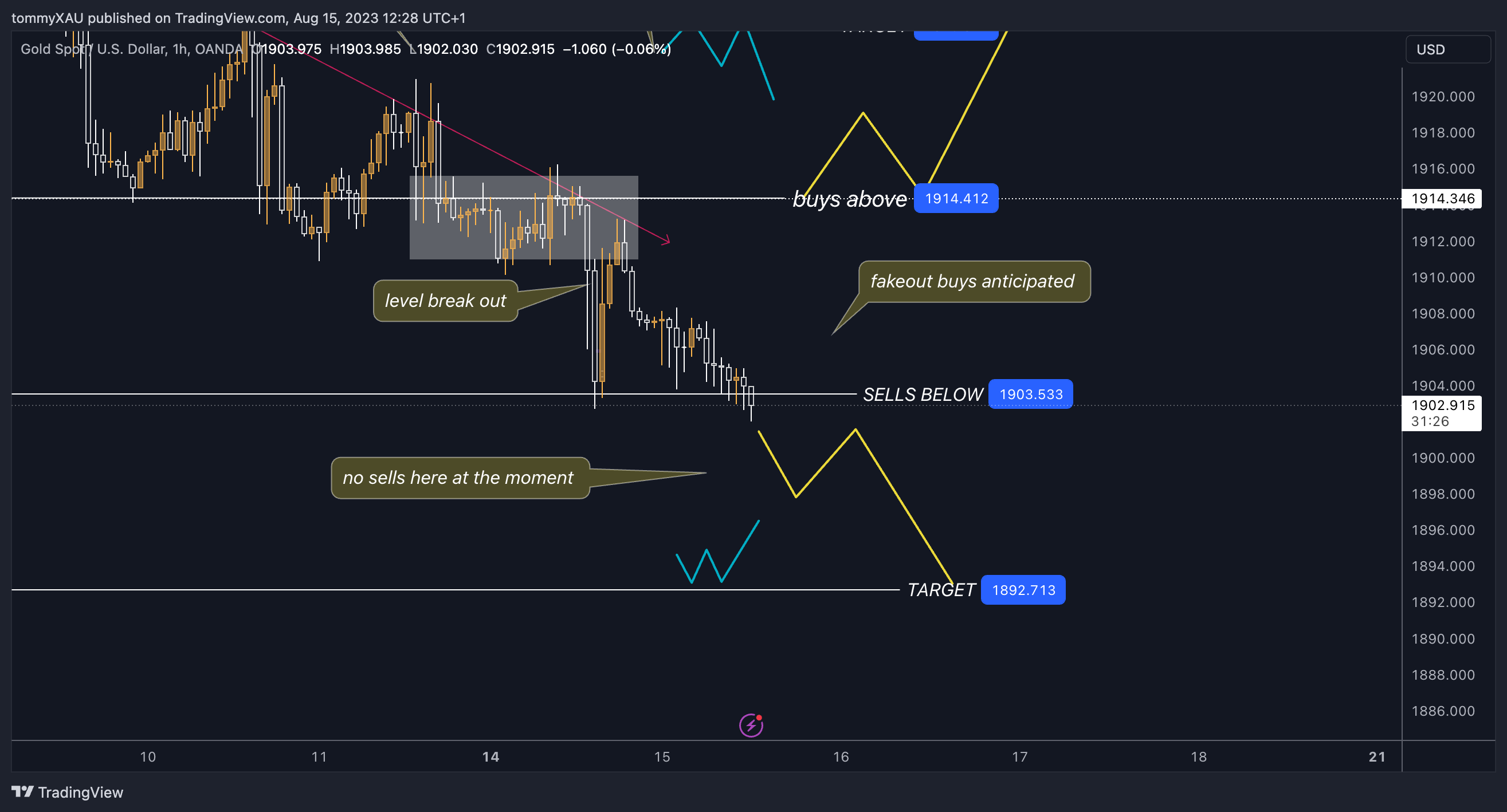 OANDA:XAUUSD Chart Image by tommyXAU