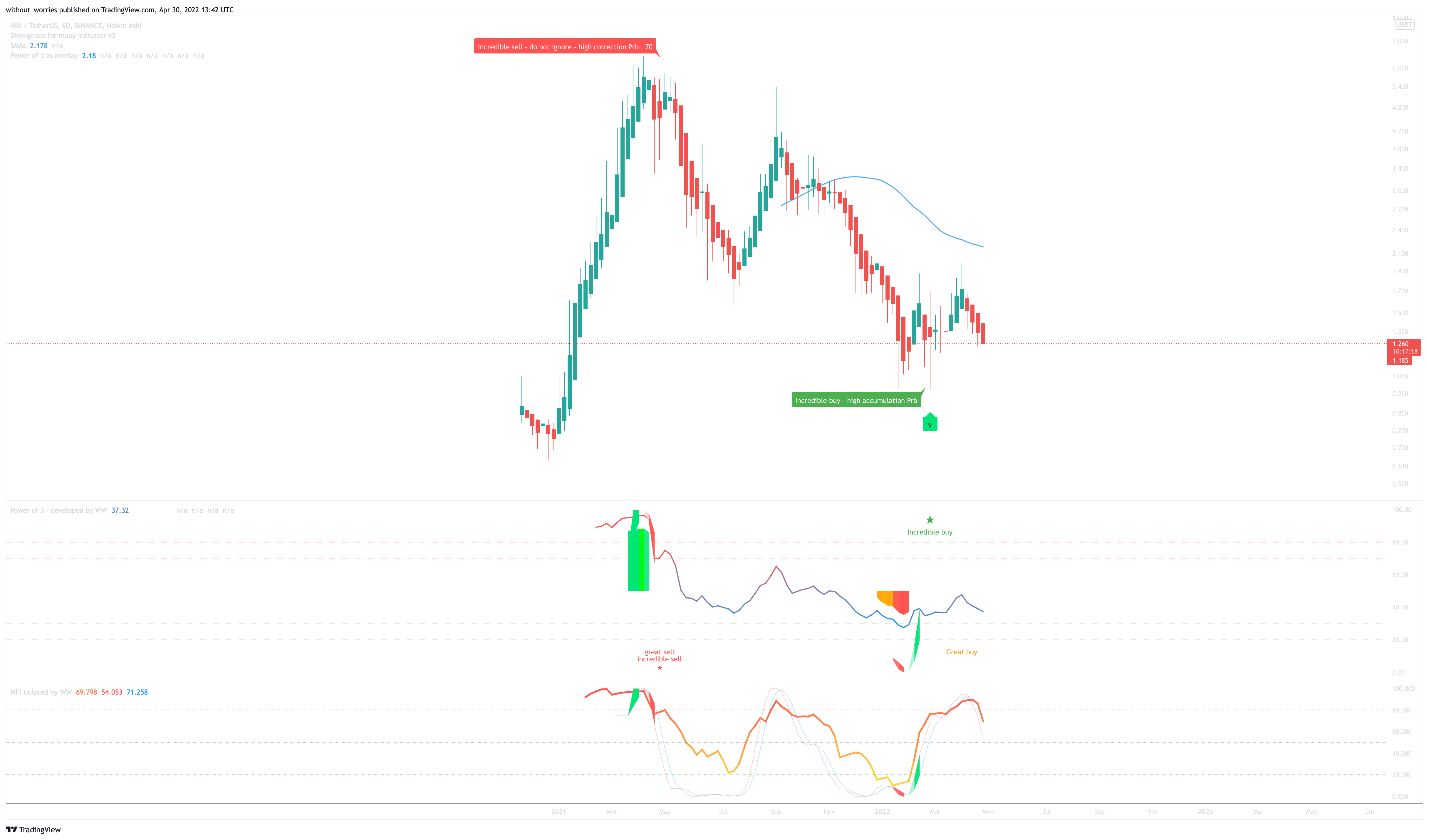 BINANCE:AVAUSDT Chart Image by without_worries