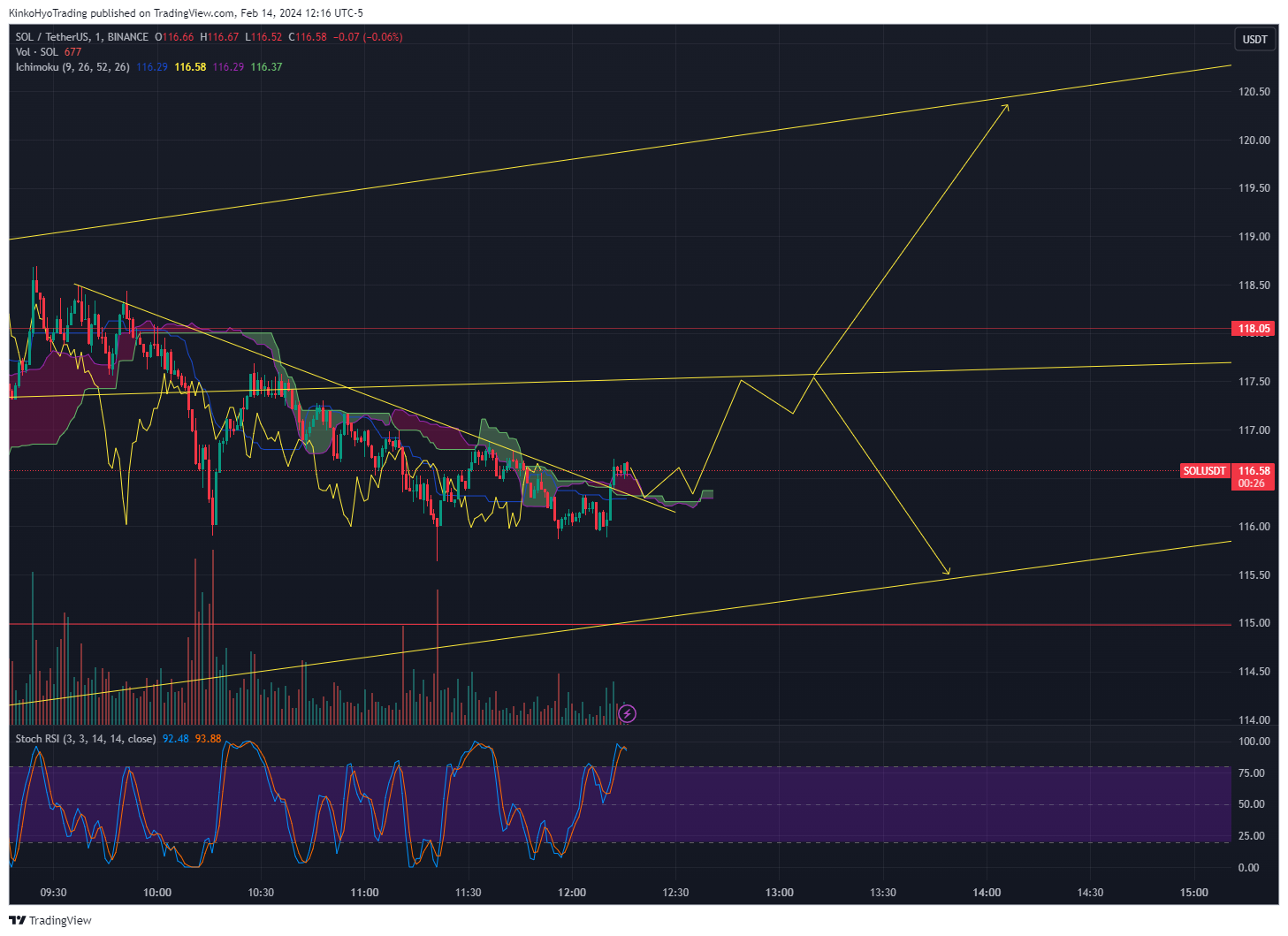 BINANCE:SOLUSDT Chart Image by KinkoHyoTrading