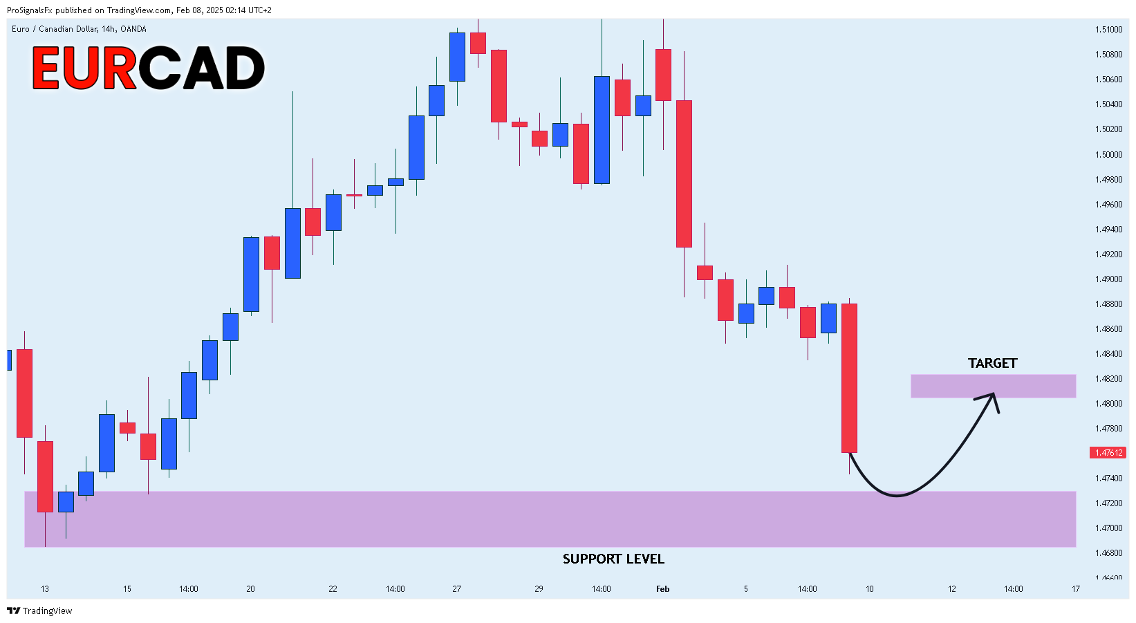 OANDA:EURCAD Chart Image by ProSignalsFx