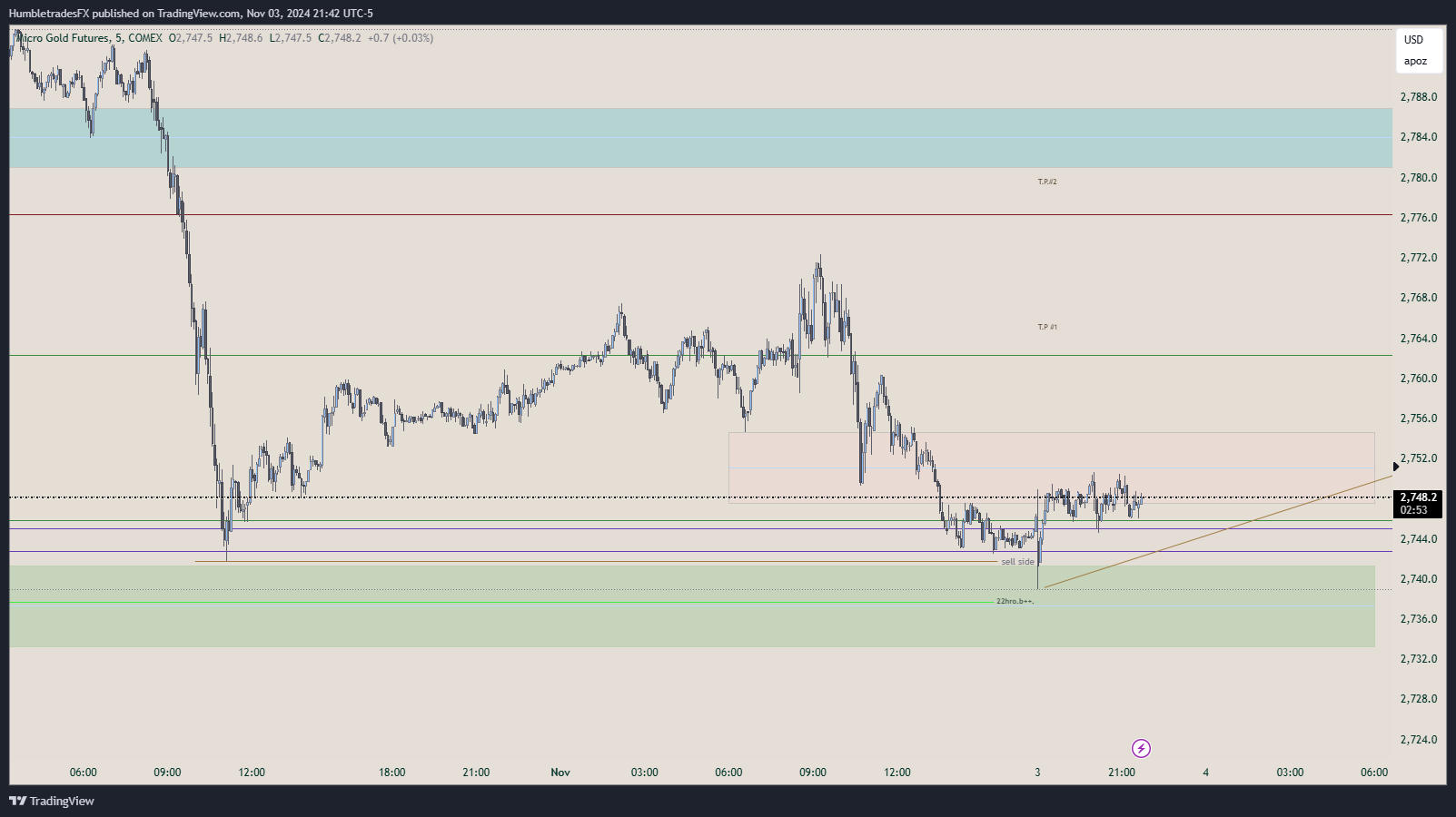 COMEX_MINI:MGC1! Chart Image by HumbletradesFX