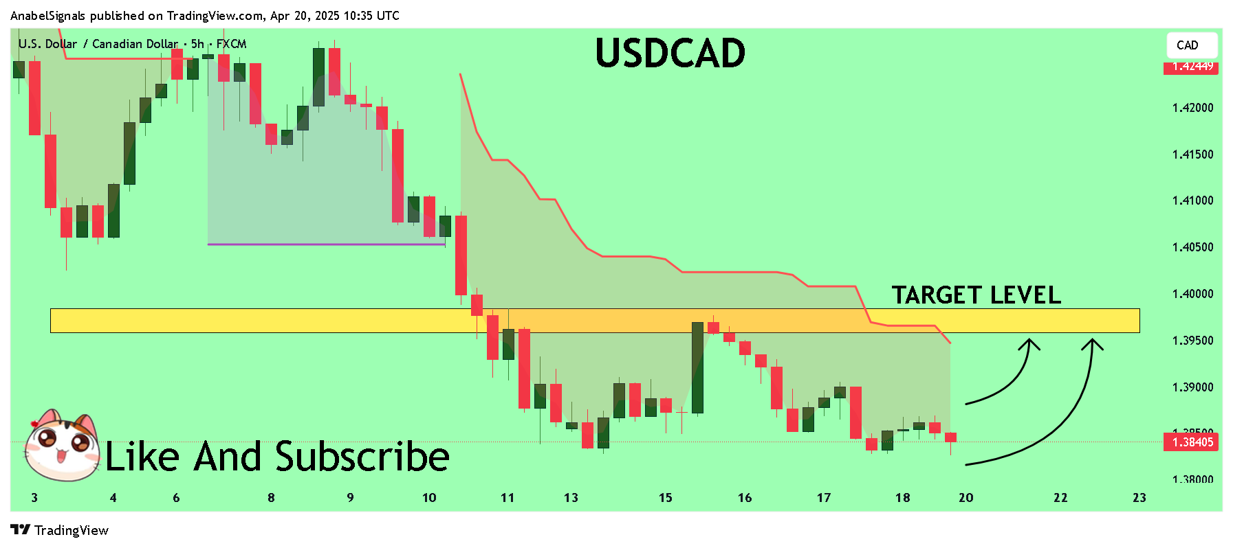 FX:USDCAD Chart Image by AnabelSignals