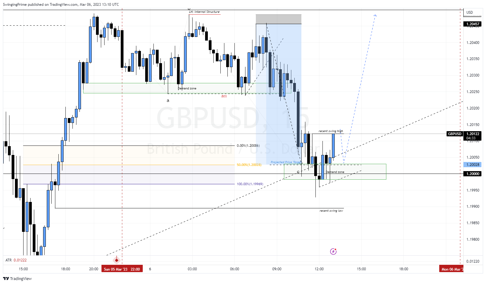 OANDA:GBPUSD Chart Image by SwingingPrime