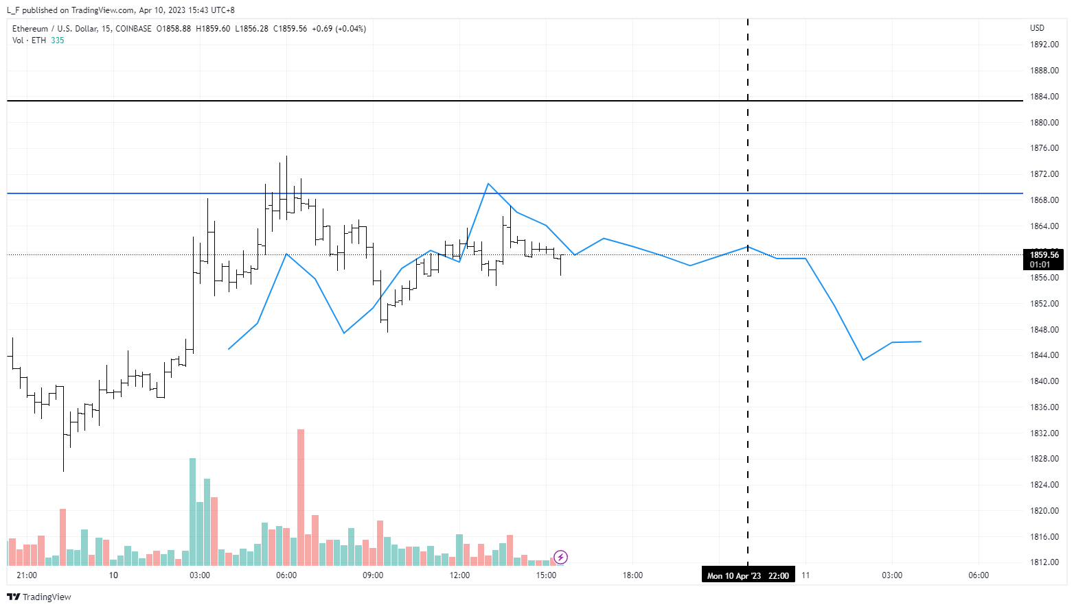 COINBASE:ETHUSD Chart Image by L_F