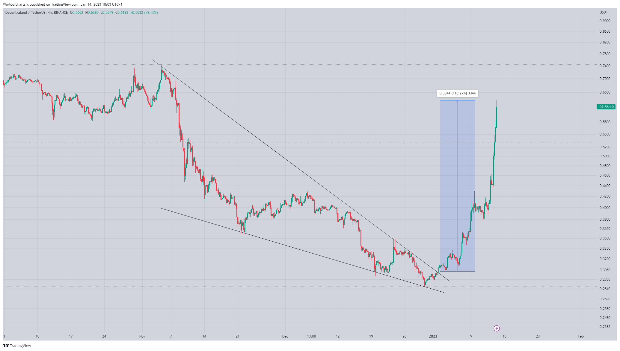 BINANCE:MANAUSDT Chart Image by Worldofchartsfx