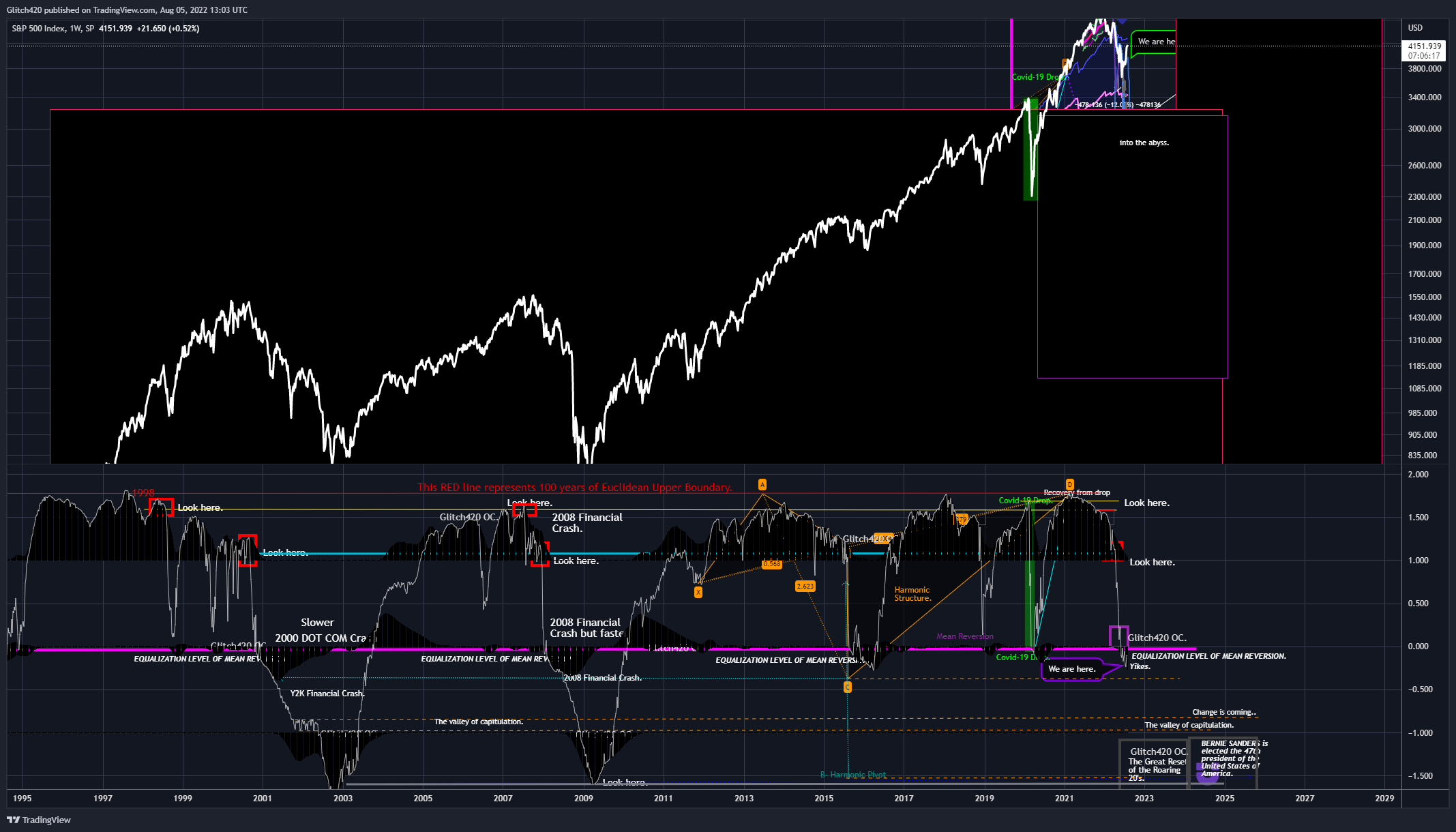 SP:SPX Chart Image by Glitch420