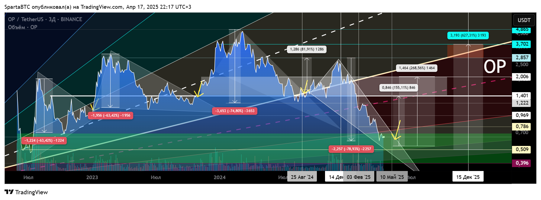 BINANCE:OPUSDT Chart Image by SpartaBTC