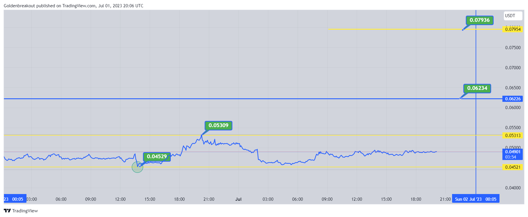 BINANCE:MDTUSDT Chart Image by Goldenbreakout