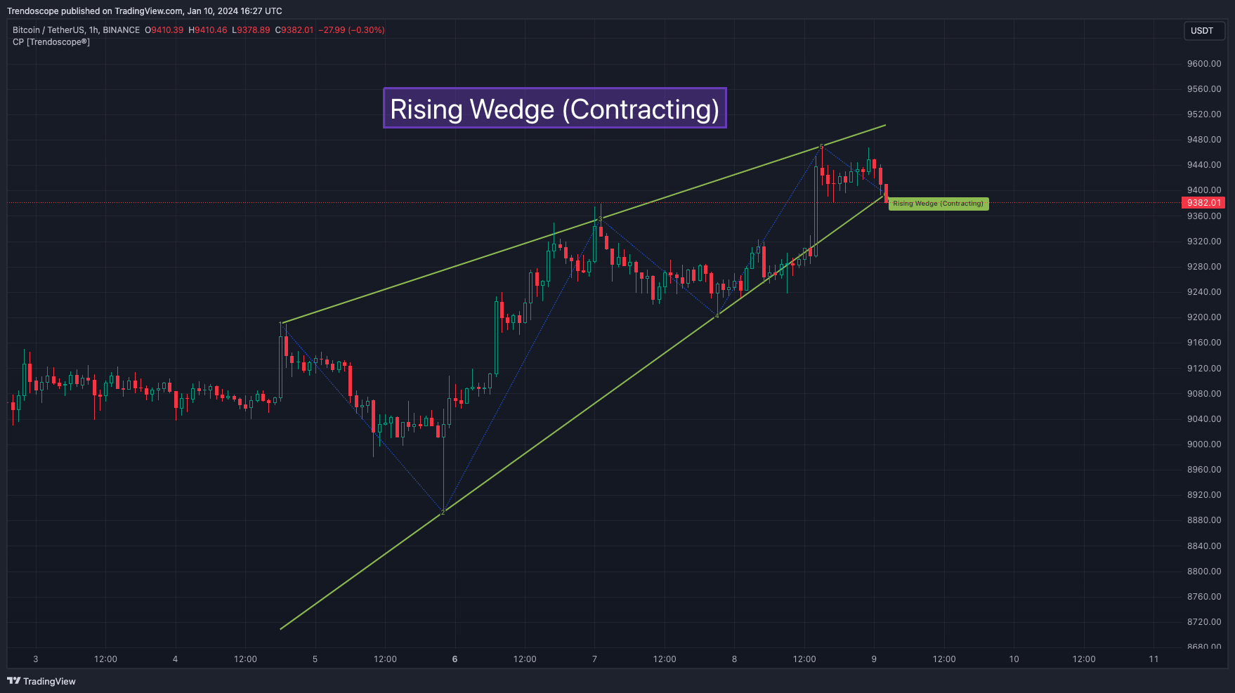 BINANCE:BTCUSDT Chart Image by Trendoscope