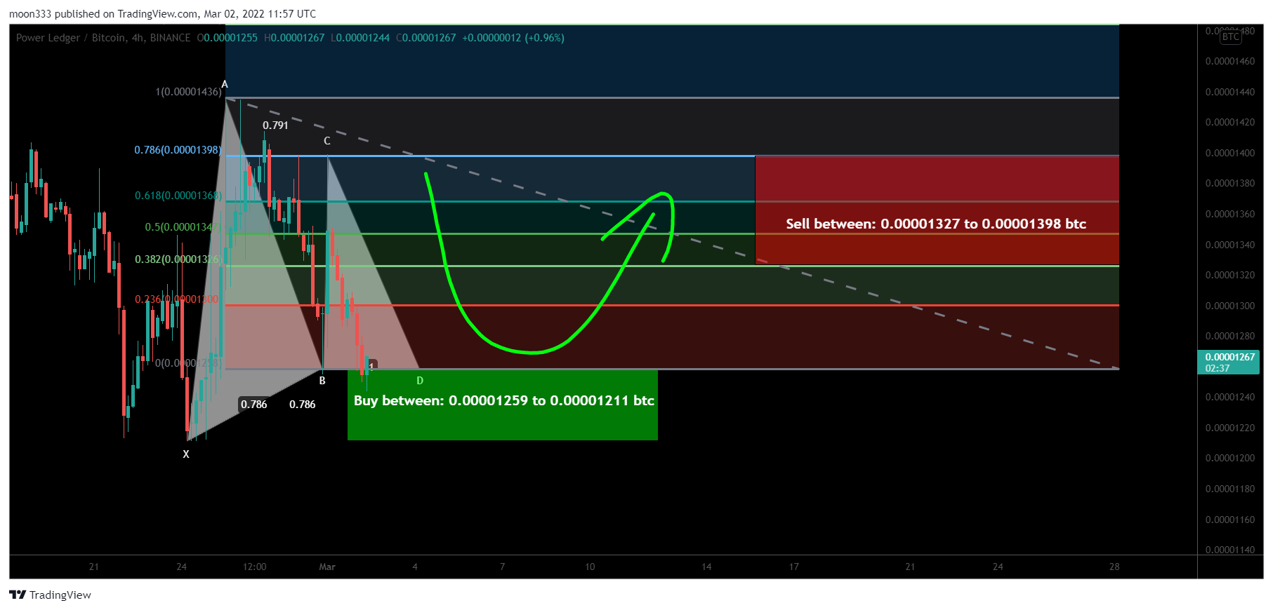 BINANCE:POWRBTC Chart Image by moon333