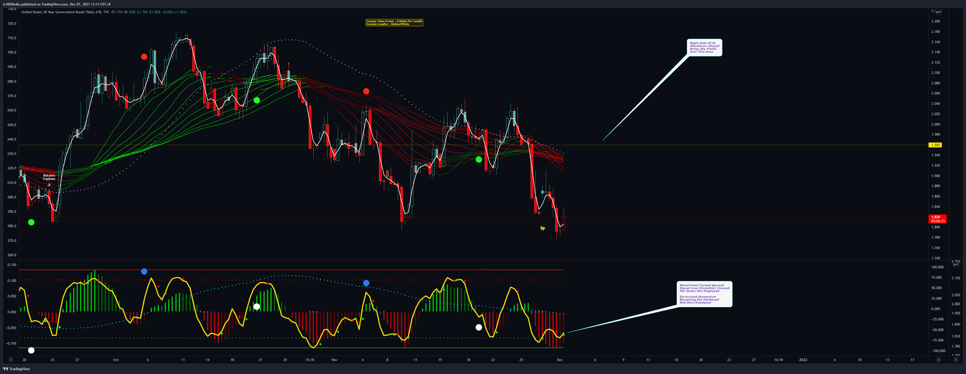 TVC:US30Y Chart Image by d-MR96nBa
